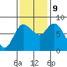 Long Beach tide chart for Saturday, November 9, 2024