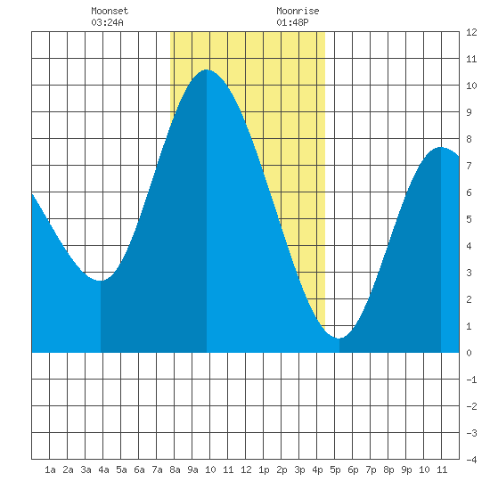 Long Beach tide chart for Wednesday, December 11, 2024
