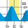 Long Beach tide chart for Wednesday, December 11, 2024