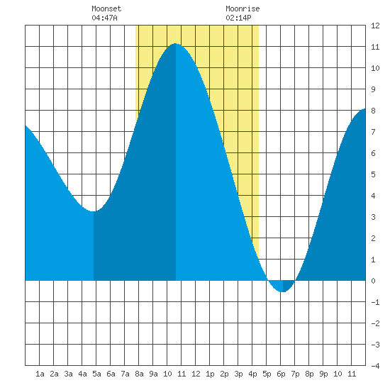 Long Beach tide chart for Thursday, December 12, 2024
