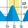 Long Beach tide chart for Thursday, December 12, 2024