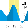 Long Beach tide chart for Friday, December 13, 2024
