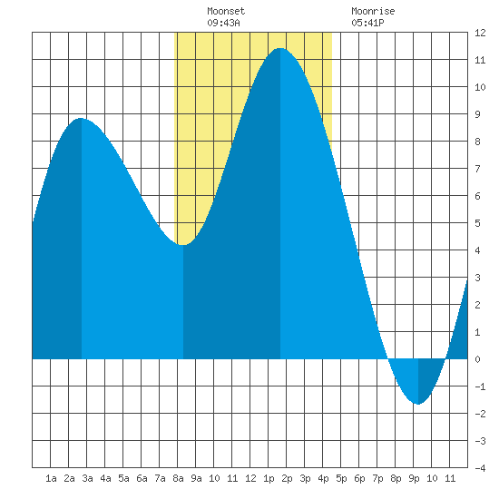 Long Beach tide chart for Monday, December 16, 2024