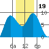 Long Beach tide chart for Thursday, December 19, 2024