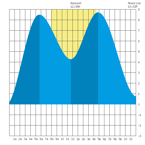 Long Beach tide chart for Friday, December 20, 2024