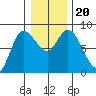 Long Beach tide chart for Friday, December 20, 2024