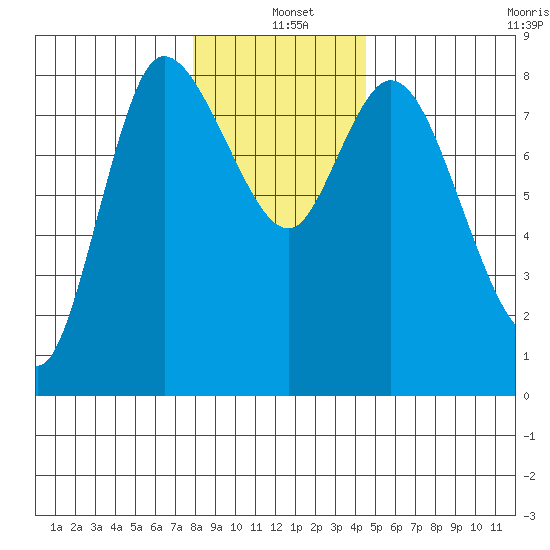 Long Beach tide chart for Saturday, December 21, 2024