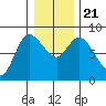 Long Beach tide chart for Saturday, December 21, 2024