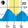 Long Beach tide chart for Sunday, December 22, 2024