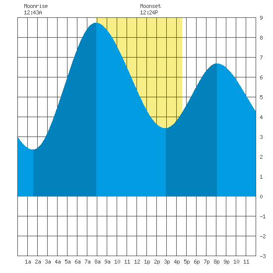Long Beach tide chart for Monday, December 23, 2024