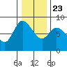Long Beach tide chart for Monday, December 23, 2024