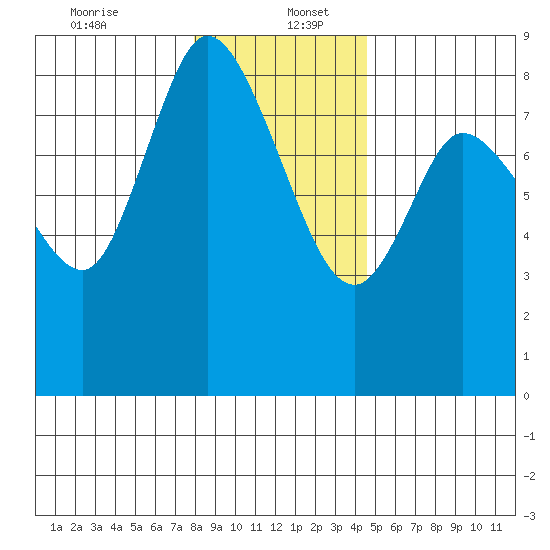 Long Beach tide chart for Tuesday, December 24, 2024