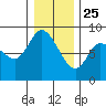 Long Beach tide chart for Wednesday, December 25, 2024