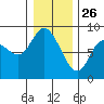 Long Beach tide chart for Thursday, December 26, 2024