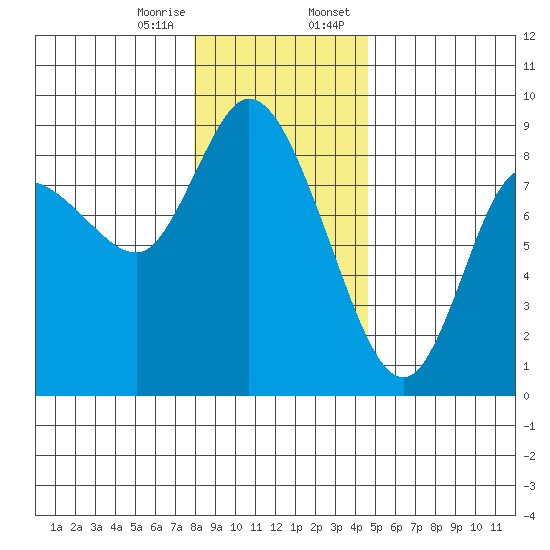 Long Beach tide chart for Friday, December 27, 2024