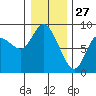 Long Beach tide chart for Friday, December 27, 2024