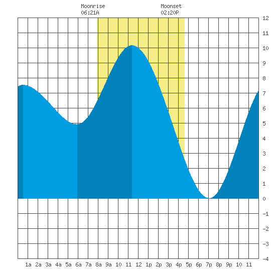 Long Beach tide chart for Saturday, December 28, 2024