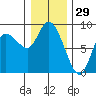 Long Beach tide chart for Sunday, December 29, 2024