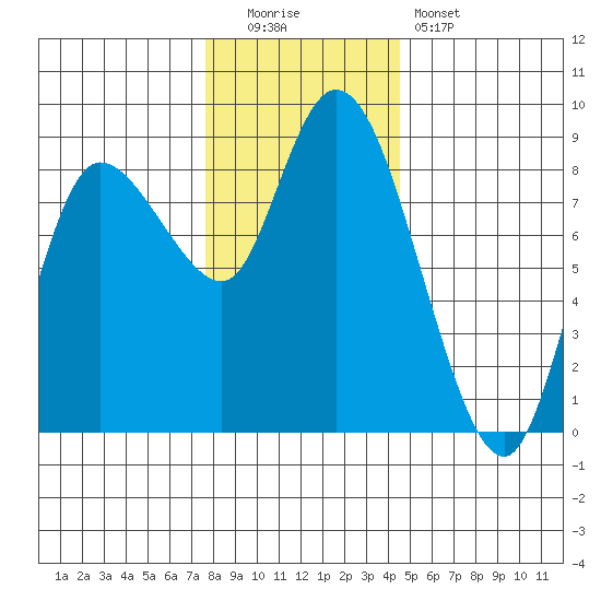 Long Beach tide chart for Monday, December 2, 2024