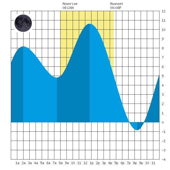 Long Beach tide chart for Monday, December 30, 2024