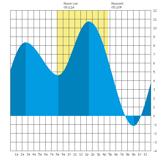Long Beach tide chart for Tuesday, December 31, 2024