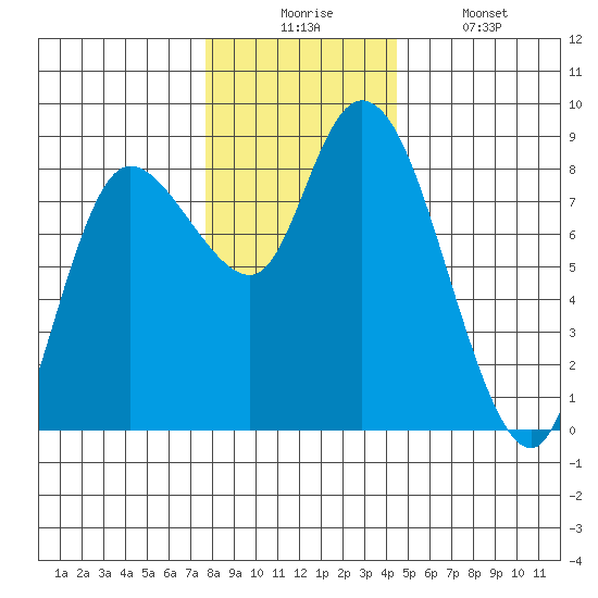 Long Beach tide chart for Wednesday, December 4, 2024