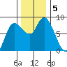 Long Beach tide chart for Thursday, December 5, 2024