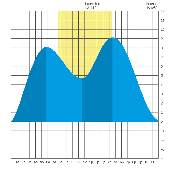 Long Beach tide chart for Friday, December 6, 2024
