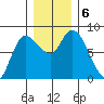 Long Beach tide chart for Friday, December 6, 2024