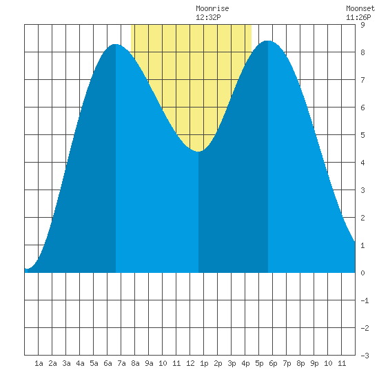 Long Beach tide chart for Saturday, December 7, 2024