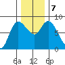 Long Beach tide chart for Saturday, December 7, 2024