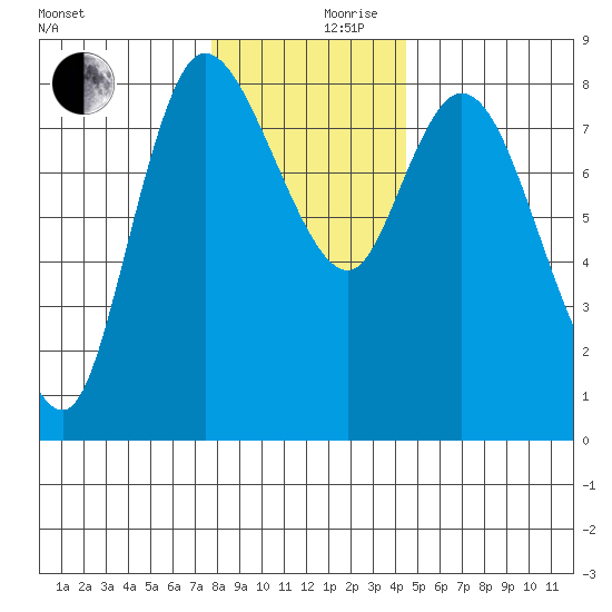 Long Beach tide chart for Sunday, December 8, 2024