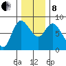 Long Beach tide chart for Sunday, December 8, 2024