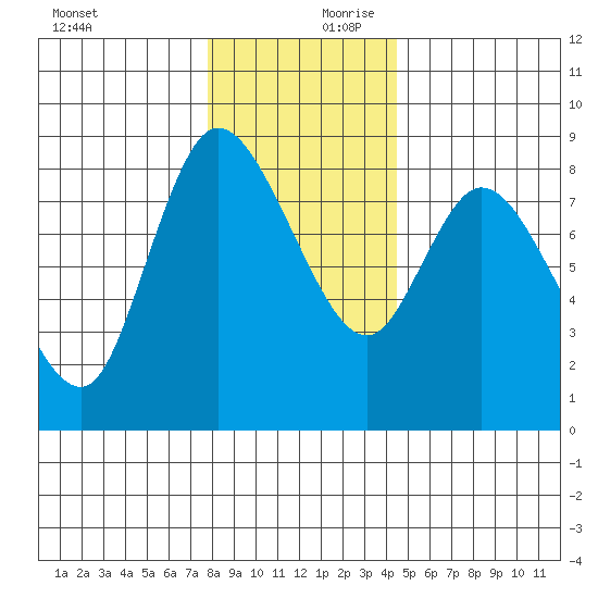 Long Beach tide chart for Monday, December 9, 2024