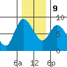Long Beach tide chart for Monday, December 9, 2024