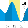 Long Beach tide chart for Friday, January 10, 2025