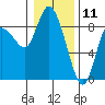 Long Beach tide chart for Saturday, January 11, 2025