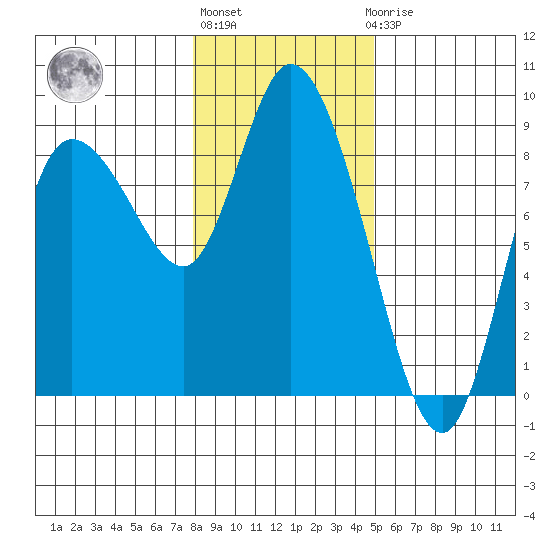 Long Beach tide chart for Monday, January 13, 2025