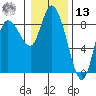 Long Beach tide chart for Monday, January 13, 2025