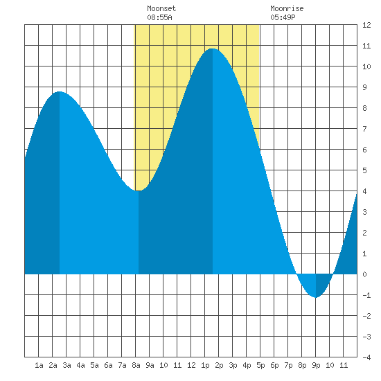Long Beach tide chart for Tuesday, January 14, 2025