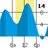 Long Beach tide chart for Tuesday, January 14, 2025