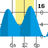 Long Beach tide chart for Thursday, January 16, 2025