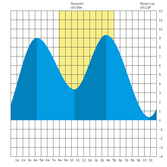 Long Beach tide chart for Friday, January 17, 2025