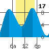 Long Beach tide chart for Friday, January 17, 2025
