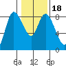 Long Beach tide chart for Saturday, January 18, 2025