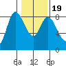 Long Beach tide chart for Sunday, January 19, 2025