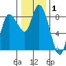Long Beach tide chart for Wednesday, January 1, 2025