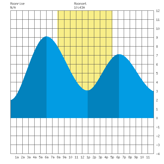 Long Beach tide chart for Monday, January 20, 2025