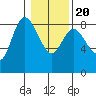 Long Beach tide chart for Monday, January 20, 2025