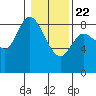 Long Beach tide chart for Wednesday, January 22, 2025